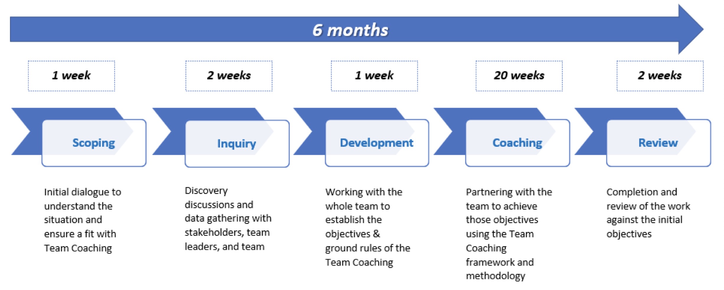 team-coaching-process-timeline